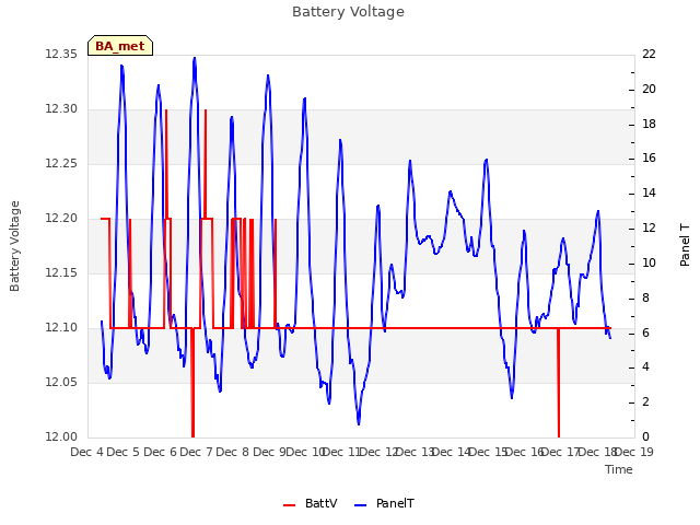 plot of Battery Voltage
