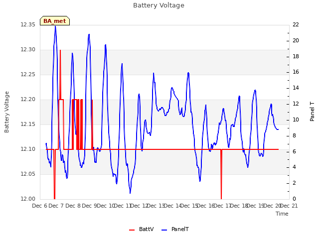 plot of Battery Voltage