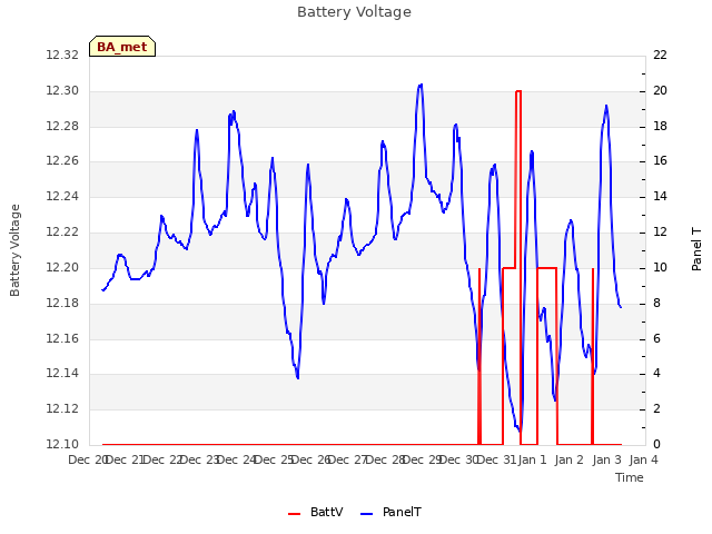 plot of Battery Voltage