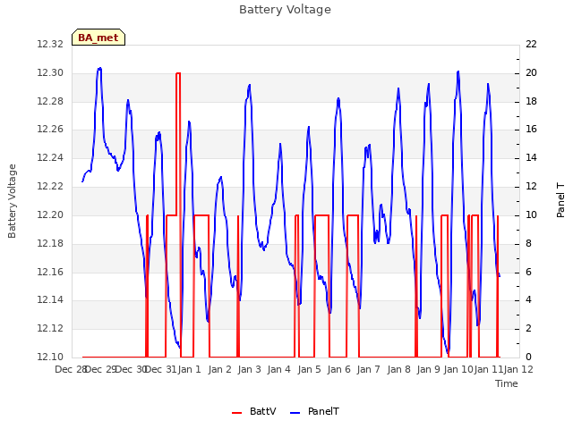 plot of Battery Voltage