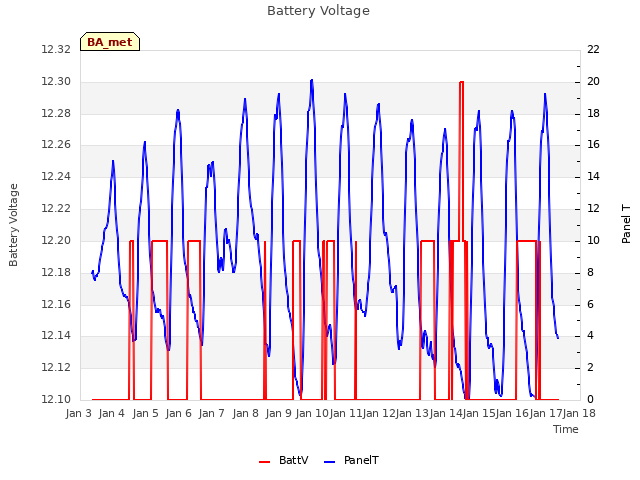 plot of Battery Voltage