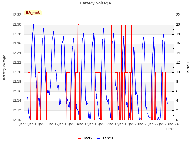 plot of Battery Voltage