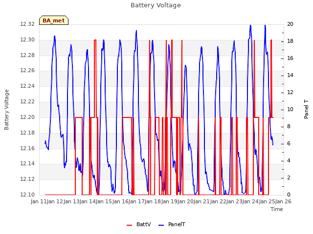 plot of Battery Voltage