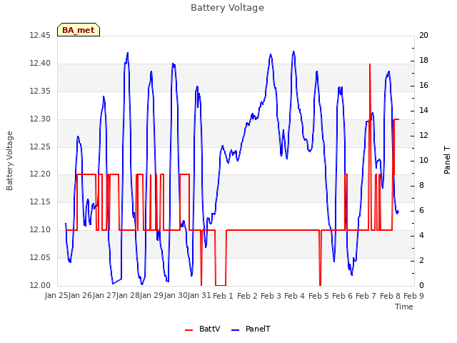 plot of Battery Voltage