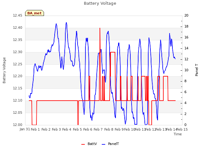 plot of Battery Voltage