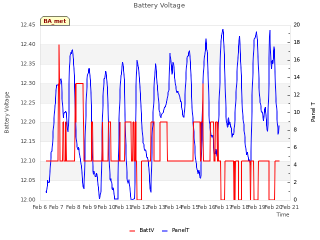 plot of Battery Voltage
