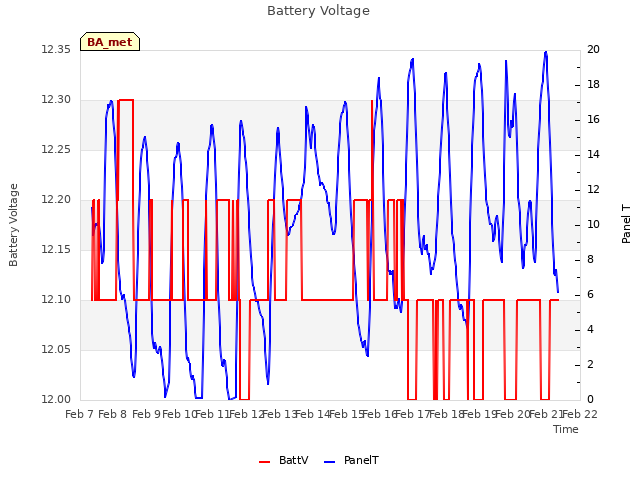 plot of Battery Voltage