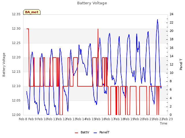 plot of Battery Voltage