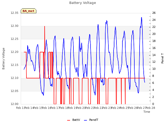 plot of Battery Voltage