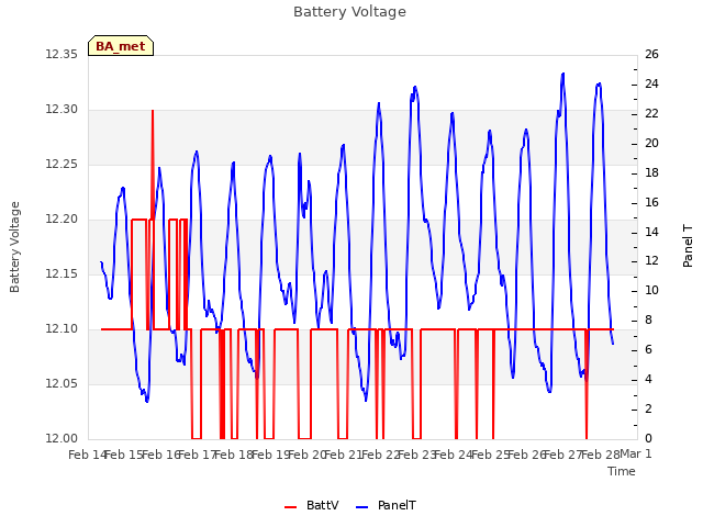 plot of Battery Voltage