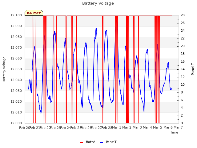plot of Battery Voltage