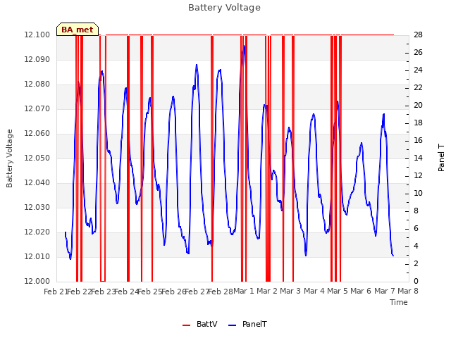 plot of Battery Voltage
