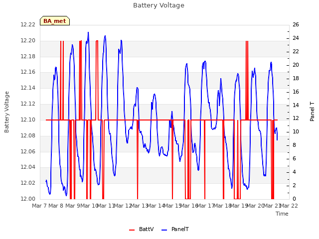 plot of Battery Voltage