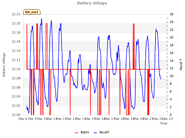 plot of Battery Voltage