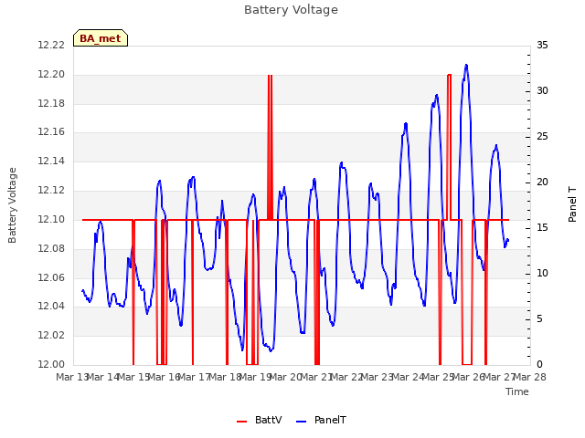 plot of Battery Voltage