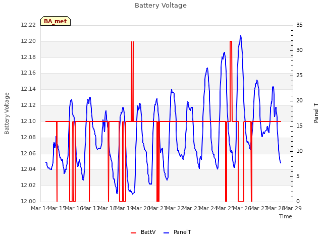 plot of Battery Voltage