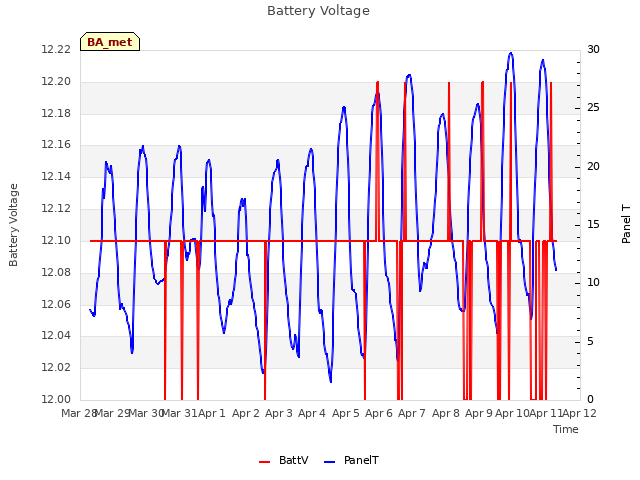 plot of Battery Voltage