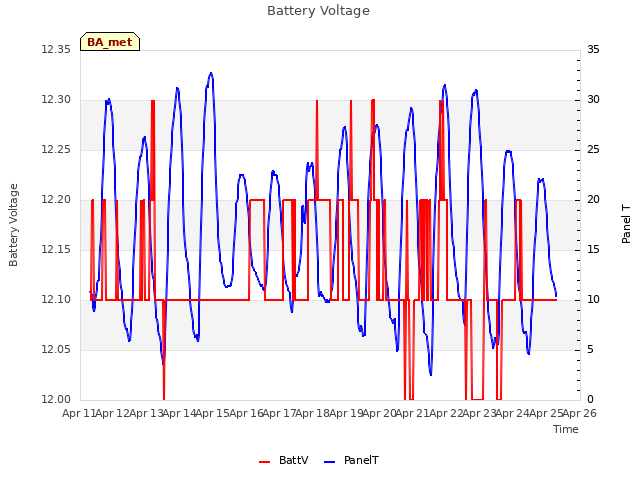 plot of Battery Voltage