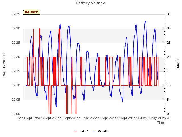 plot of Battery Voltage