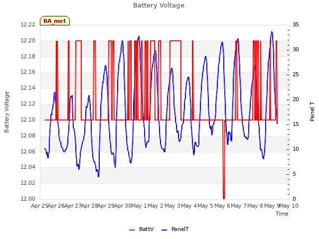plot of Battery Voltage