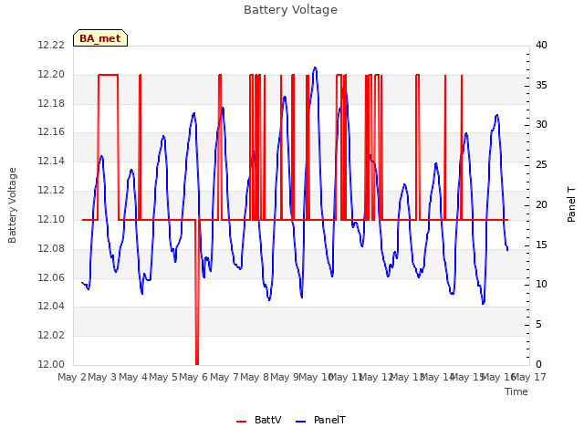 plot of Battery Voltage