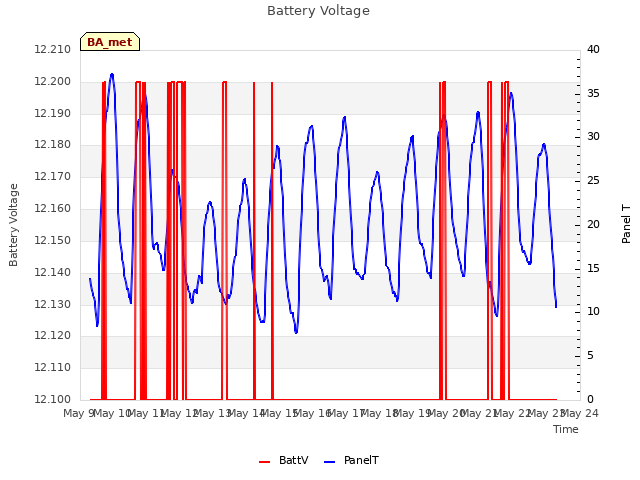 plot of Battery Voltage