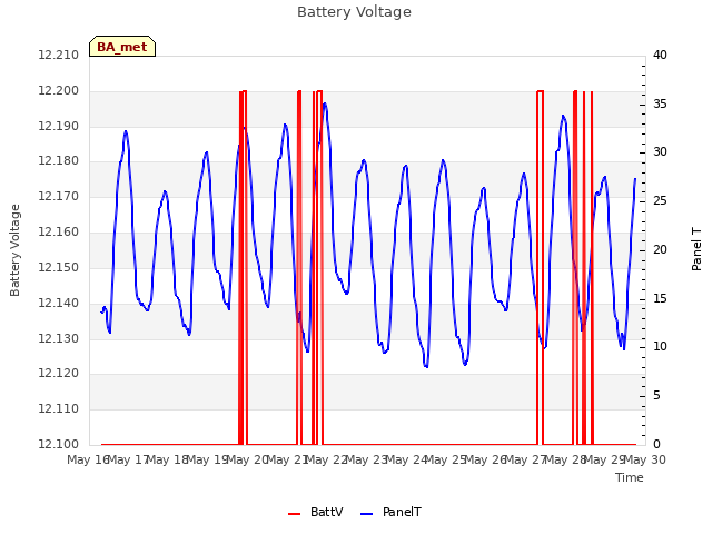 plot of Battery Voltage