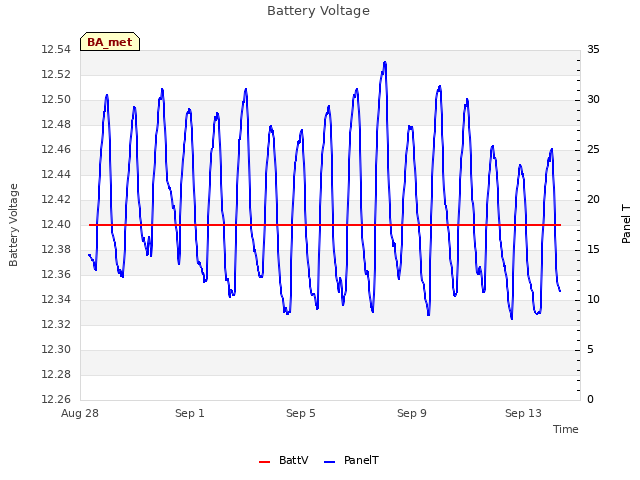 Explore the graph:Battery Voltage in a new window