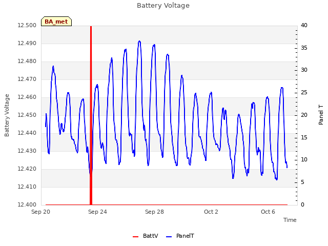 Explore the graph:Battery Voltage in a new window