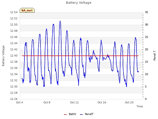 Explore the graph:Battery Voltage in a new window