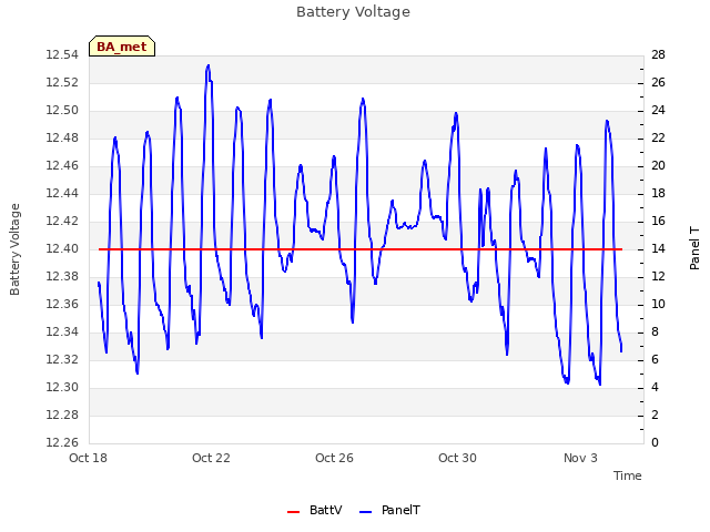 Explore the graph:Battery Voltage in a new window