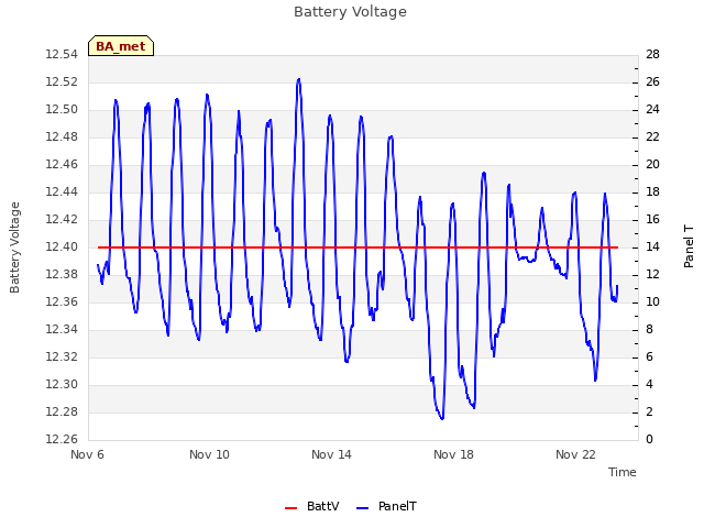 Explore the graph:Battery Voltage in a new window