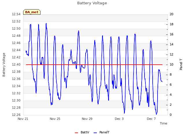 Explore the graph:Battery Voltage in a new window