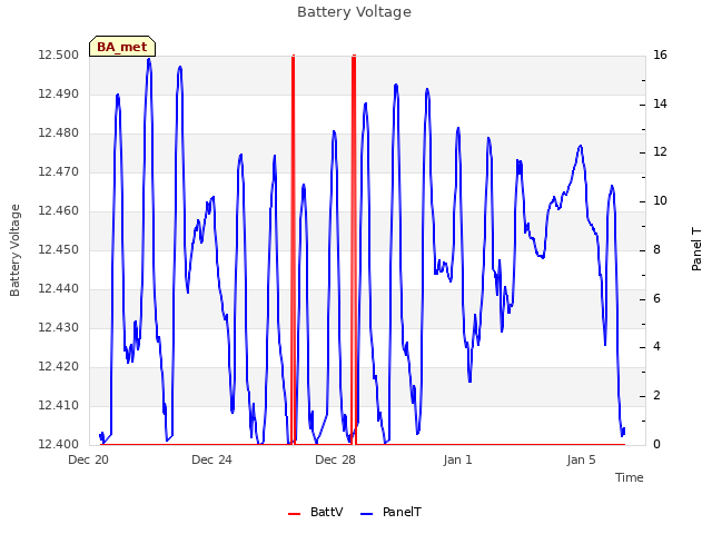Explore the graph:Battery Voltage in a new window