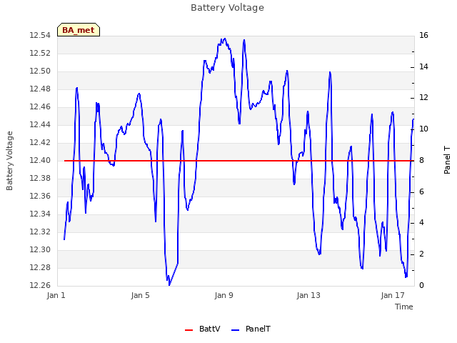 Explore the graph:Battery Voltage in a new window