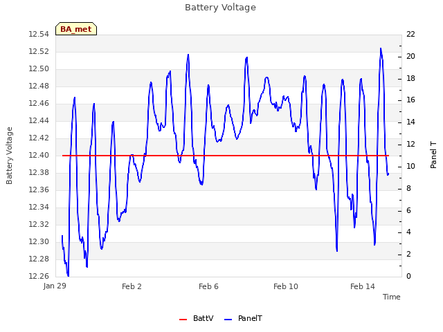 Explore the graph:Battery Voltage in a new window