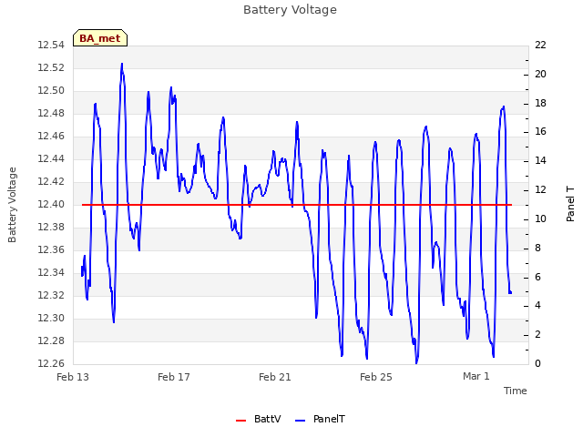 Explore the graph:Battery Voltage in a new window