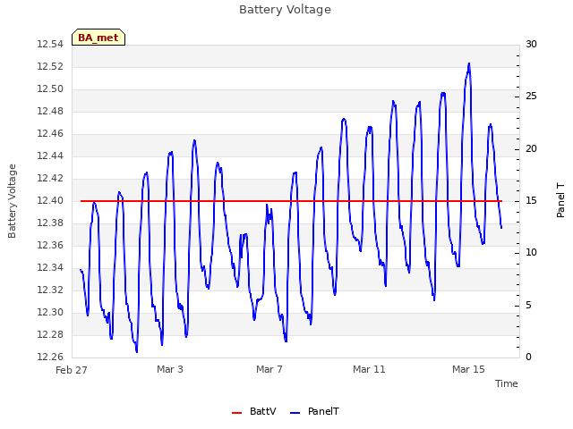 Explore the graph:Battery Voltage in a new window