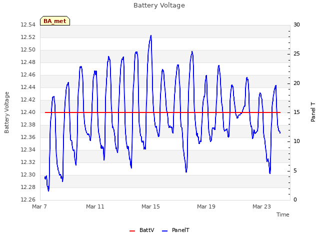 Explore the graph:Battery Voltage in a new window