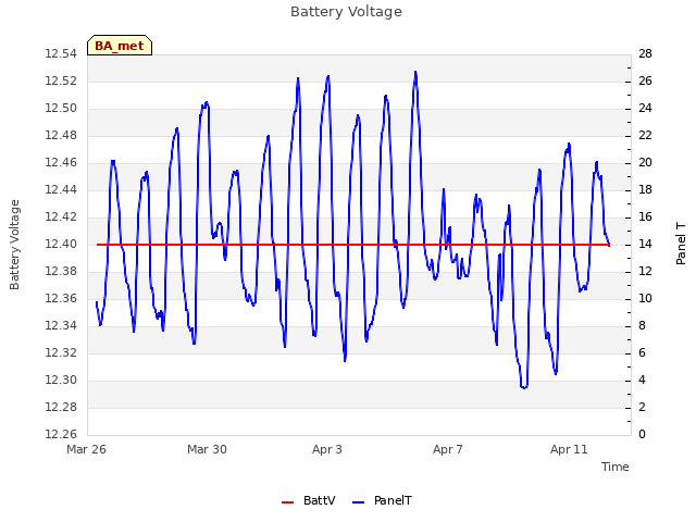 Explore the graph:Battery Voltage in a new window