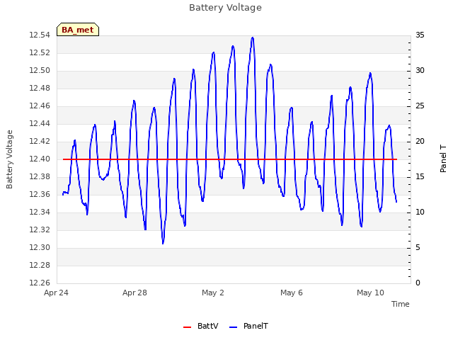 Explore the graph:Battery Voltage in a new window