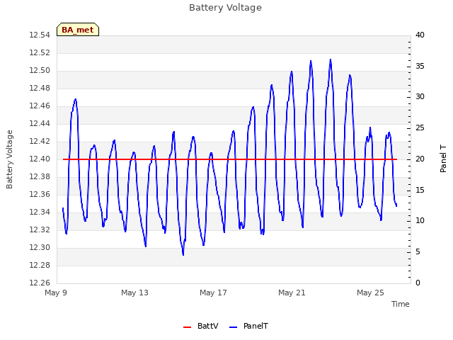 Explore the graph:Battery Voltage in a new window