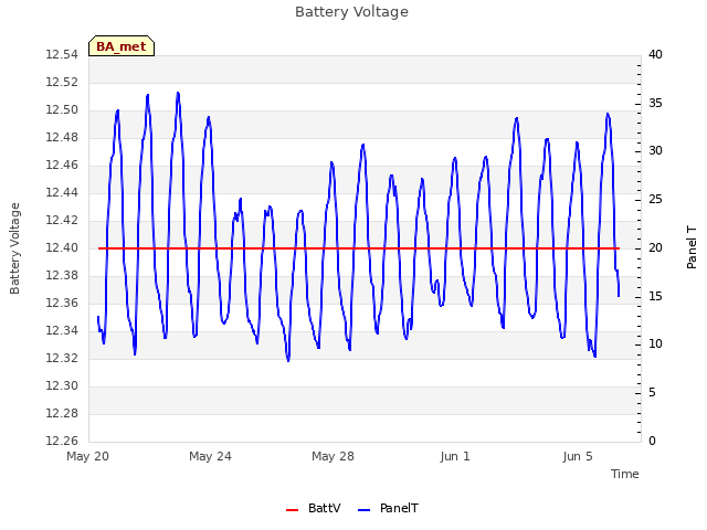 Explore the graph:Battery Voltage in a new window