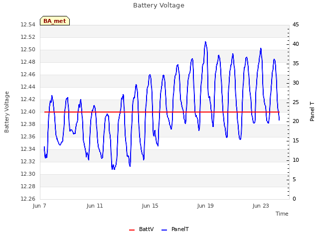 Explore the graph:Battery Voltage in a new window