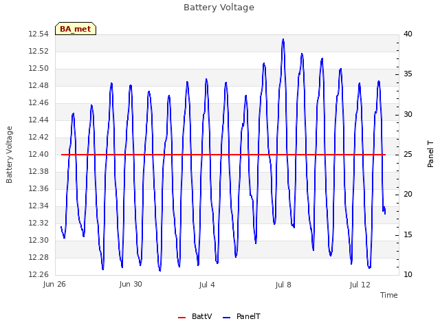Explore the graph:Battery Voltage in a new window