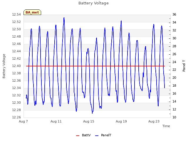 Explore the graph:Battery Voltage in a new window