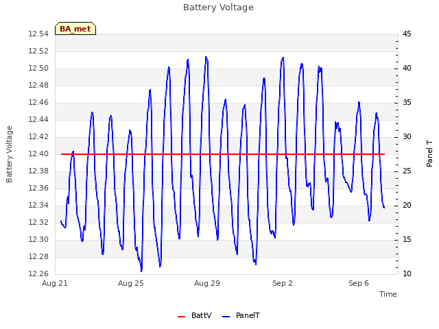 Explore the graph:Battery Voltage in a new window