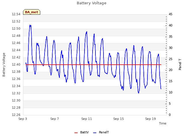 Explore the graph:Battery Voltage in a new window