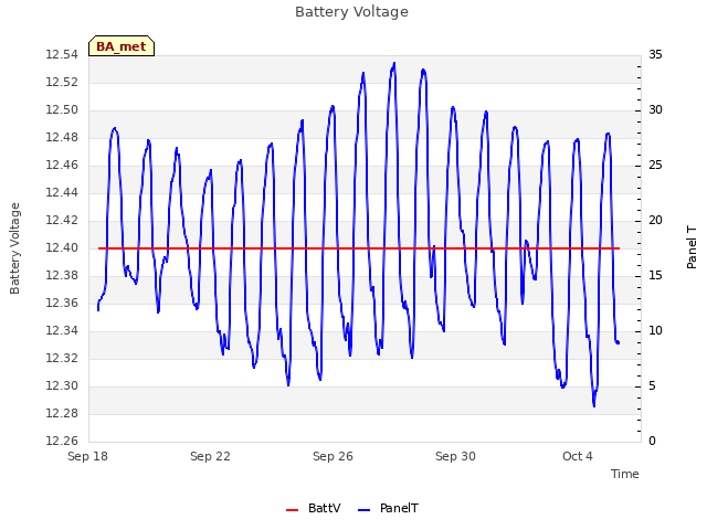 Explore the graph:Battery Voltage in a new window