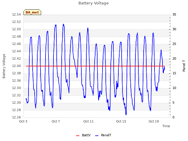 Explore the graph:Battery Voltage in a new window